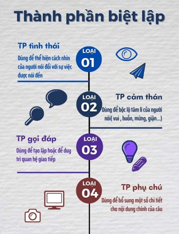 Các Thành Phần Biệt Lập Là Gì? Vai trò gì trong câu văn? Ví Dụ