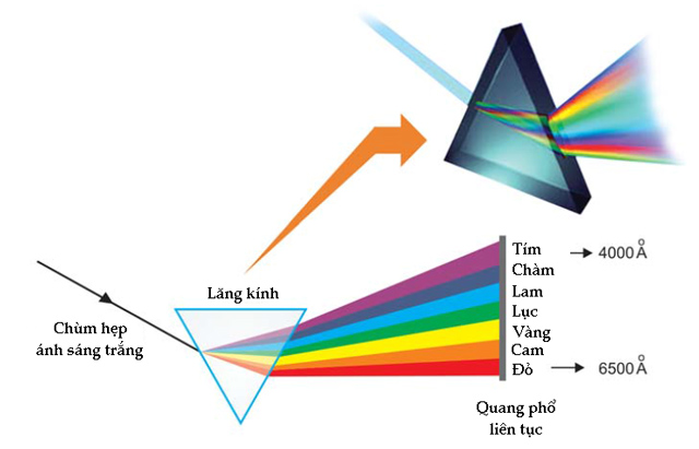 Đặc điểm quan trọng của quang phổ liên tục