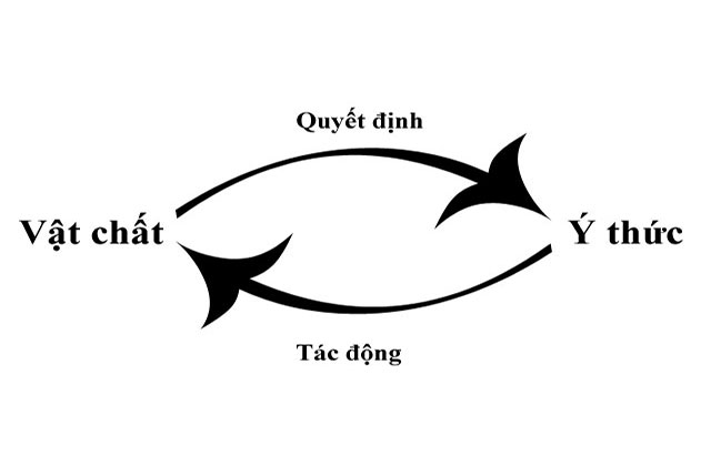 Bản chất của ý thức là gì