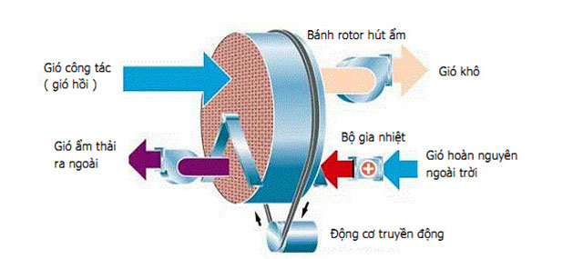 nguyên lý máy hút ẩm rotor