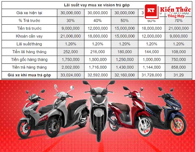 bảng tính chi phí mua xe máy trả góp Vision